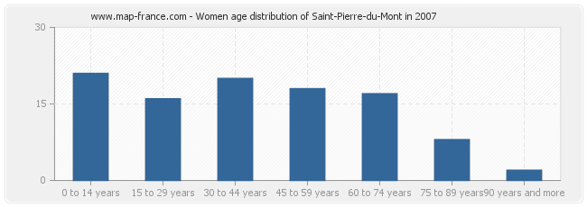 Women age distribution of Saint-Pierre-du-Mont in 2007