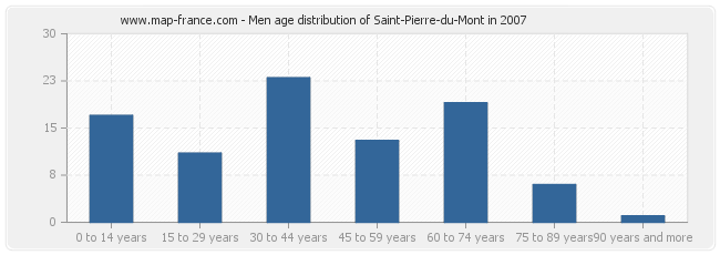 Men age distribution of Saint-Pierre-du-Mont in 2007