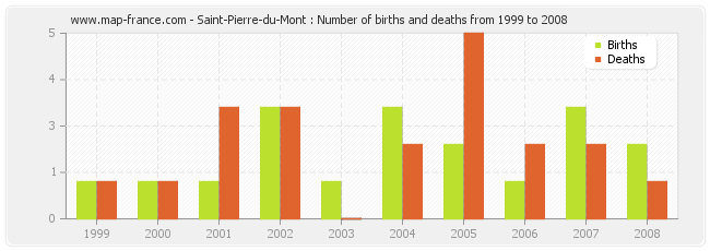 Saint-Pierre-du-Mont : Number of births and deaths from 1999 to 2008
