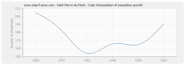 Saint-Pierre-du-Mont : Cubic interpolation of population growth