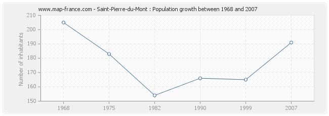 Population Saint-Pierre-du-Mont