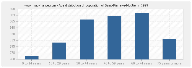 Age distribution of population of Saint-Pierre-le-Moûtier in 1999