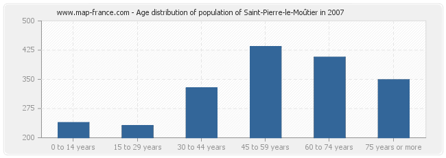 Age distribution of population of Saint-Pierre-le-Moûtier in 2007