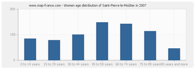 Women age distribution of Saint-Pierre-le-Moûtier in 2007