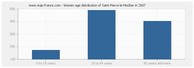 Women age distribution of Saint-Pierre-le-Moûtier in 2007