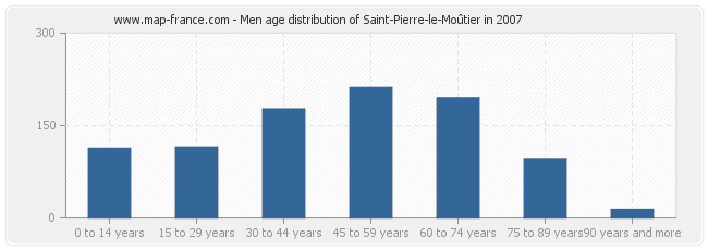 Men age distribution of Saint-Pierre-le-Moûtier in 2007