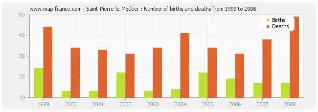 Saint-Pierre-le-Moûtier : Number of births and deaths from 1999 to 2008