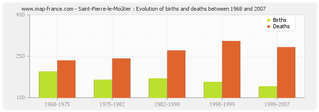 Saint-Pierre-le-Moûtier : Evolution of births and deaths between 1968 and 2007