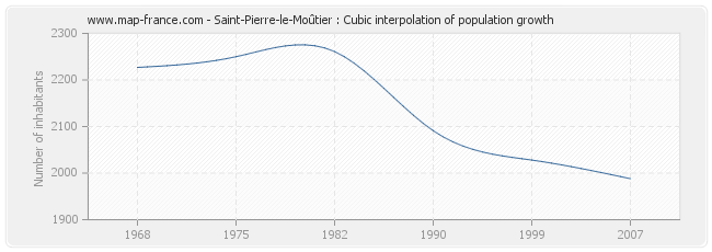Saint-Pierre-le-Moûtier : Cubic interpolation of population growth