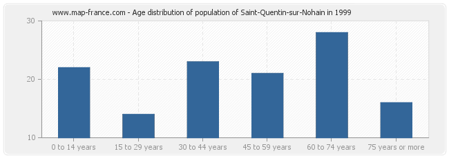 Age distribution of population of Saint-Quentin-sur-Nohain in 1999