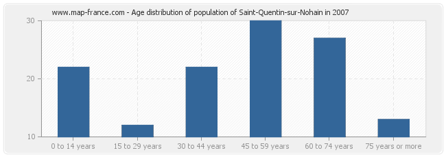 Age distribution of population of Saint-Quentin-sur-Nohain in 2007