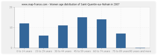 Women age distribution of Saint-Quentin-sur-Nohain in 2007