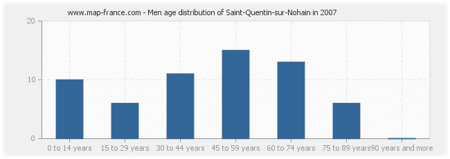 Men age distribution of Saint-Quentin-sur-Nohain in 2007