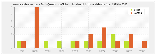 Saint-Quentin-sur-Nohain : Number of births and deaths from 1999 to 2008