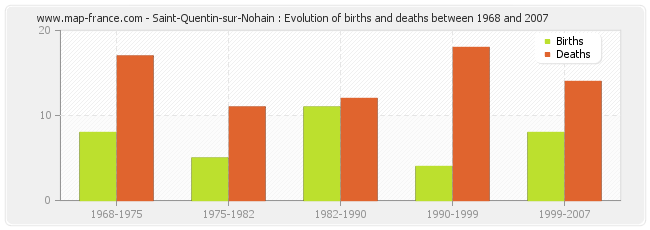 Saint-Quentin-sur-Nohain : Evolution of births and deaths between 1968 and 2007