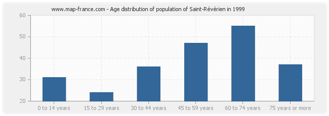 Age distribution of population of Saint-Révérien in 1999