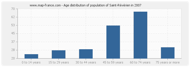 Age distribution of population of Saint-Révérien in 2007