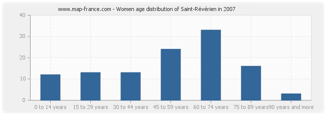 Women age distribution of Saint-Révérien in 2007