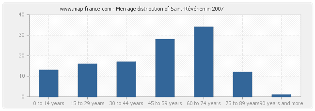 Men age distribution of Saint-Révérien in 2007