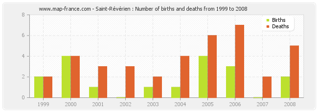 Saint-Révérien : Number of births and deaths from 1999 to 2008