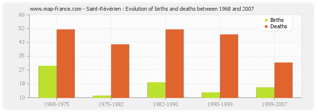 Saint-Révérien : Evolution of births and deaths between 1968 and 2007
