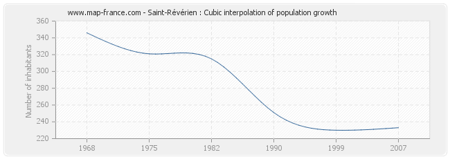 Saint-Révérien : Cubic interpolation of population growth