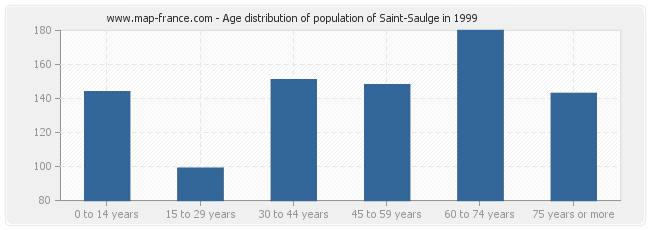 Age distribution of population of Saint-Saulge in 1999