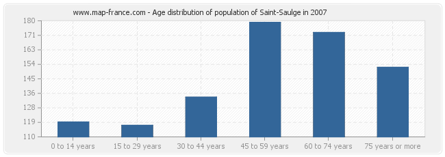 Age distribution of population of Saint-Saulge in 2007