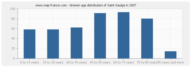 Women age distribution of Saint-Saulge in 2007
