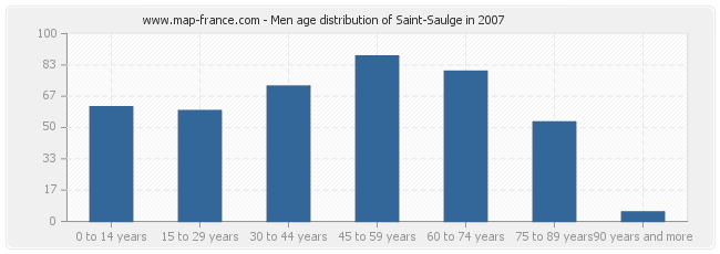 Men age distribution of Saint-Saulge in 2007