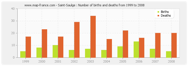 Saint-Saulge : Number of births and deaths from 1999 to 2008