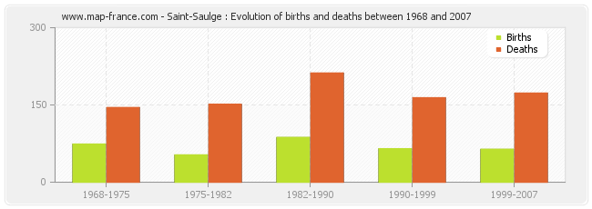 Saint-Saulge : Evolution of births and deaths between 1968 and 2007
