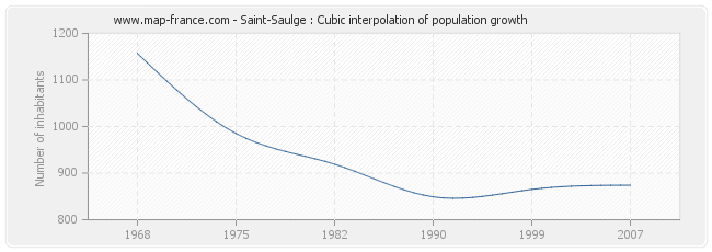 Saint-Saulge : Cubic interpolation of population growth