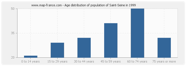 Age distribution of population of Saint-Seine in 1999