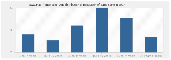 Age distribution of population of Saint-Seine in 2007