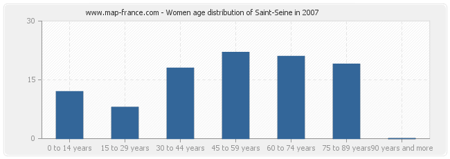 Women age distribution of Saint-Seine in 2007