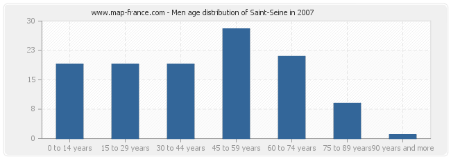 Men age distribution of Saint-Seine in 2007
