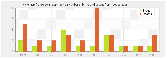 Saint-Seine : Number of births and deaths from 1999 to 2008