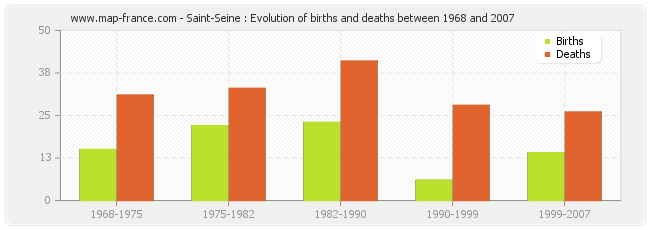 Saint-Seine : Evolution of births and deaths between 1968 and 2007
