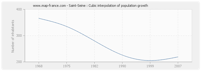 Saint-Seine : Cubic interpolation of population growth