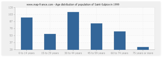 Age distribution of population of Saint-Sulpice in 1999