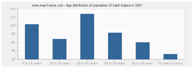 Age distribution of population of Saint-Sulpice in 2007