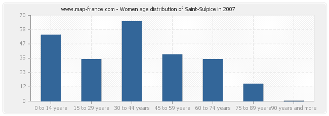 Women age distribution of Saint-Sulpice in 2007