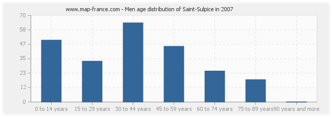 Men age distribution of Saint-Sulpice in 2007