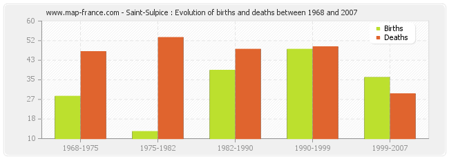 Saint-Sulpice : Evolution of births and deaths between 1968 and 2007