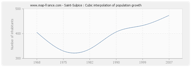 Saint-Sulpice : Cubic interpolation of population growth