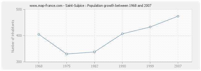 Population Saint-Sulpice