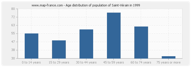 Age distribution of population of Saint-Vérain in 1999