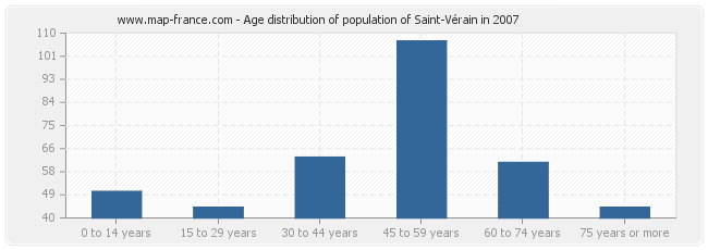 Age distribution of population of Saint-Vérain in 2007