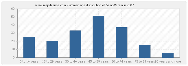 Women age distribution of Saint-Vérain in 2007